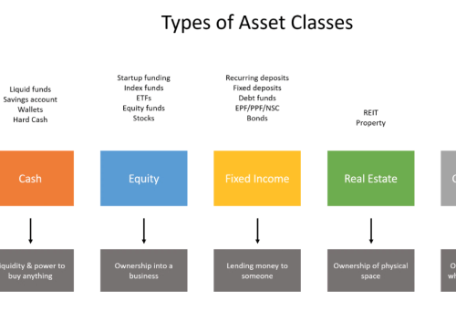 types-of-assset