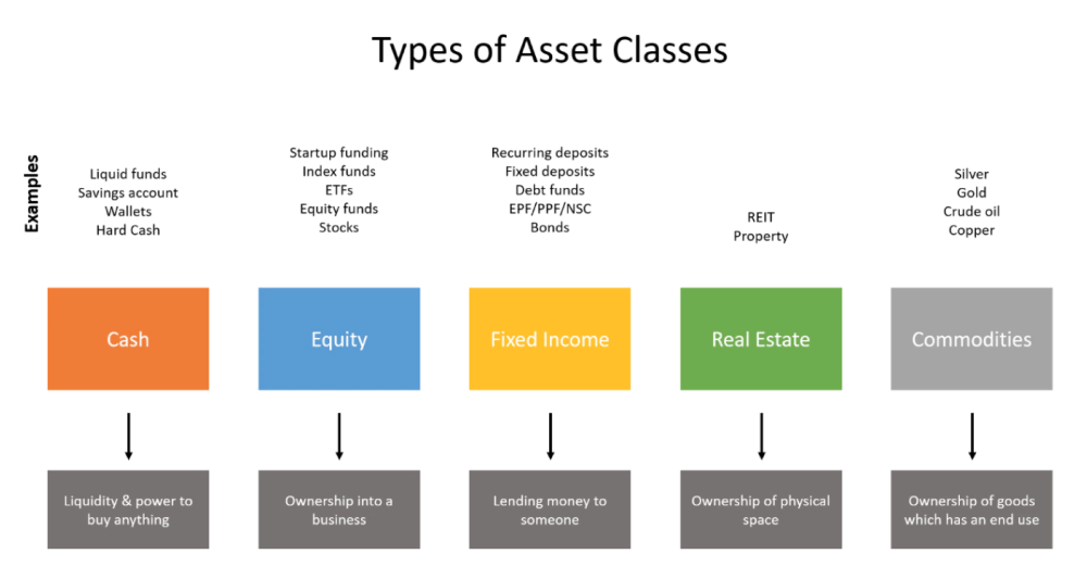 types-of-assset